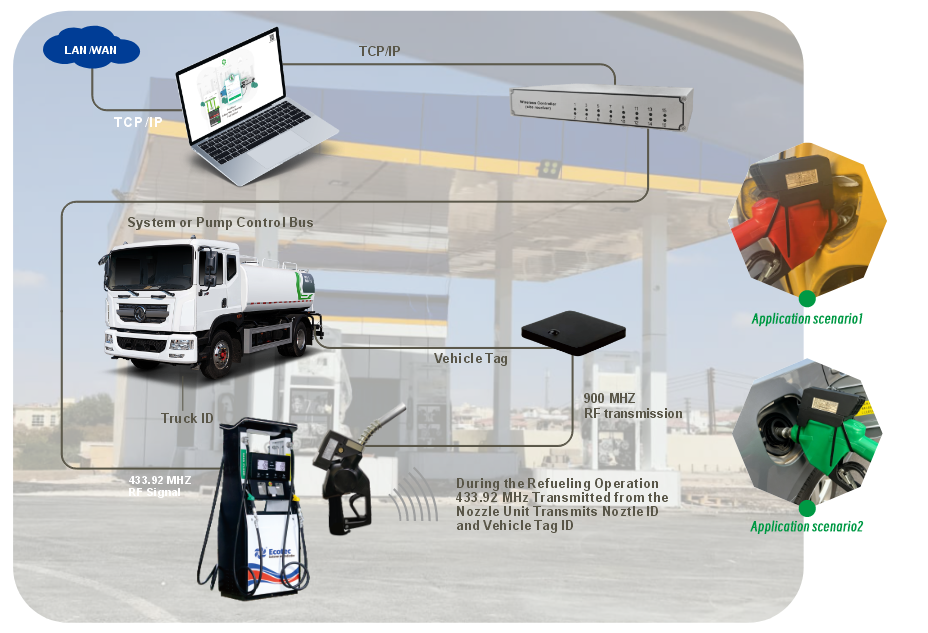 FUELPLUS-RFID(Enjoy cashless convenience and faster fueling)