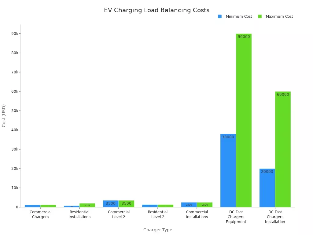 Bar chart comparing cost ranges for different EV charging solutions