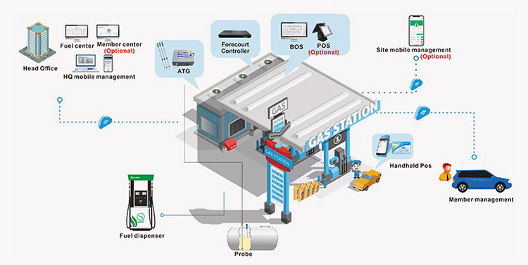 Ecotec Fuelplus Station Management System 